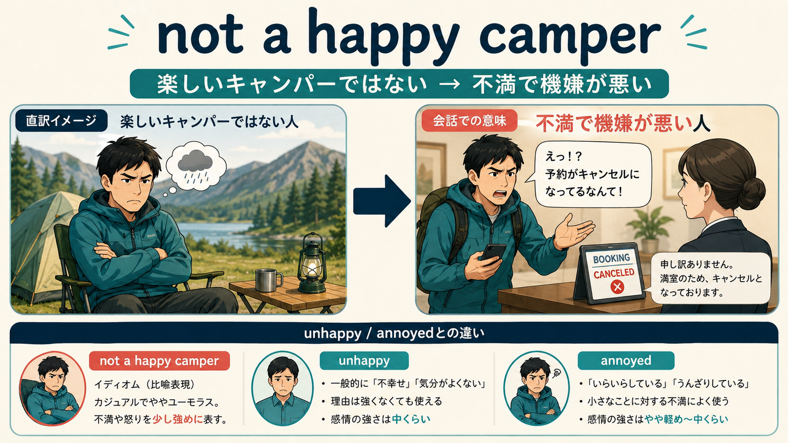 not a happy camperの直訳イメージと会話での意味を比較する解説イラスト