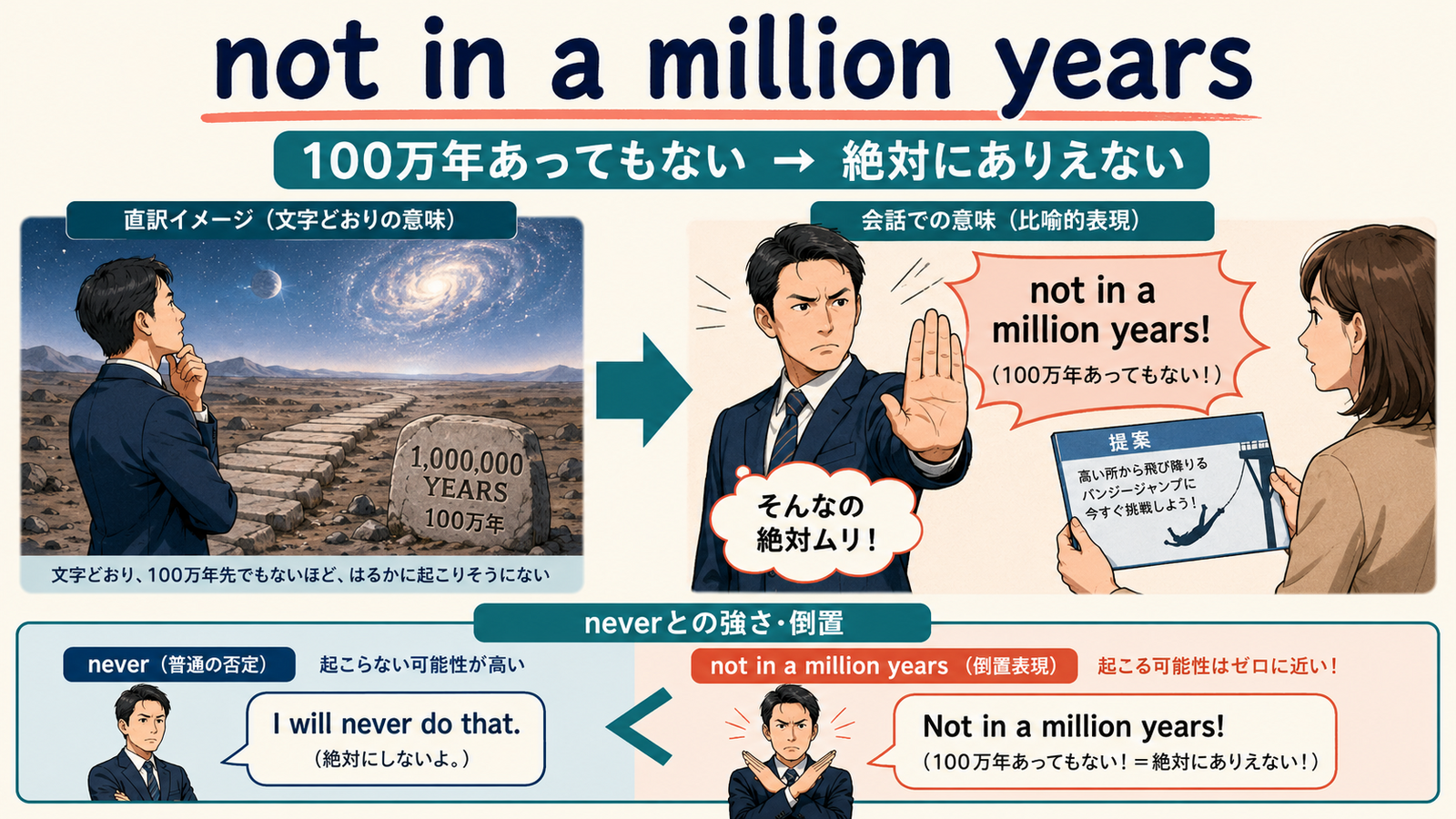 not in a million yearsの意味は？「絶対にありえない・どれだけ時間があってもしない」の使い方・ニュアンスと例文