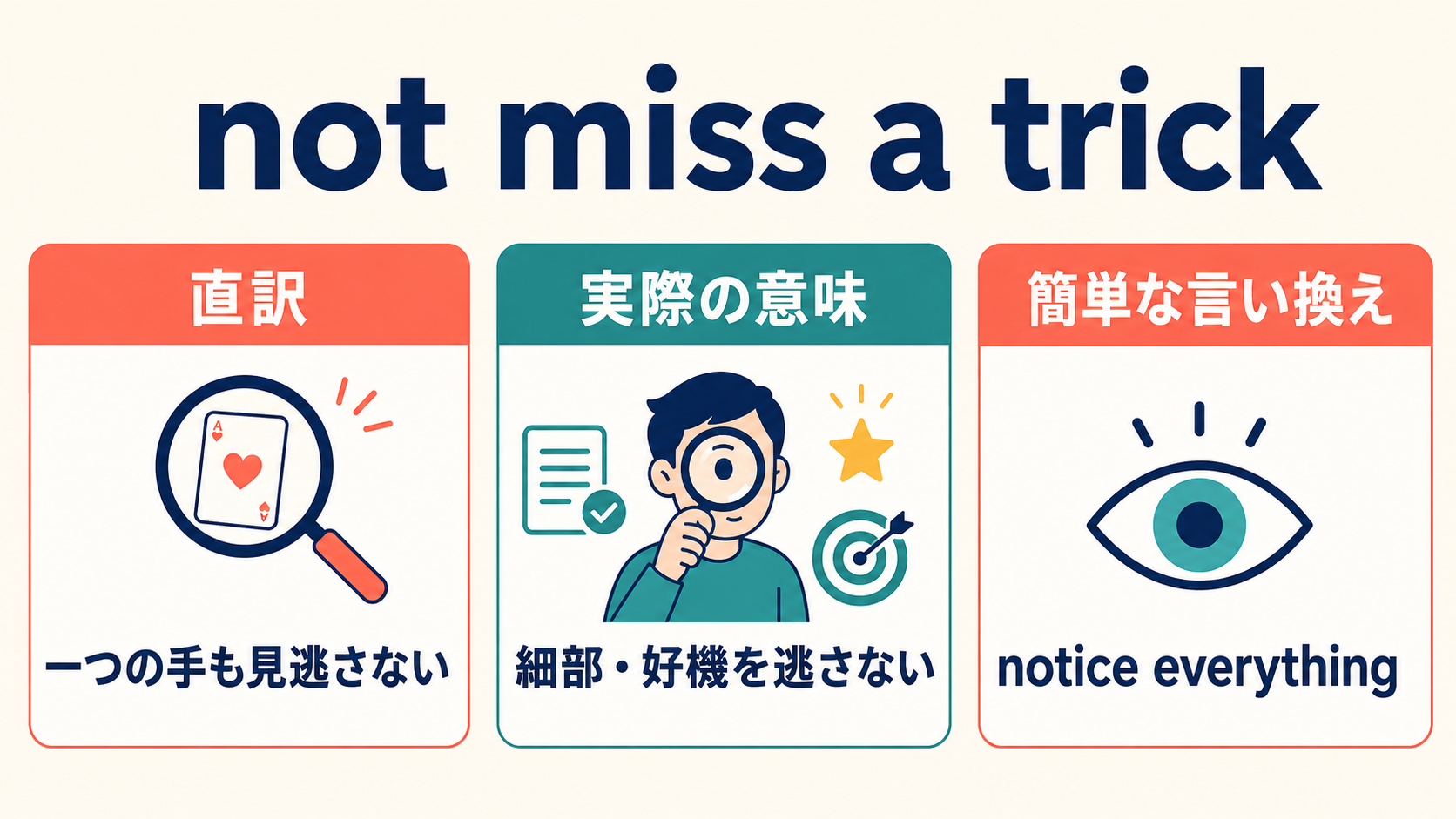 not miss a trickの直訳・実際の意味・簡単な言い換えを比較する図