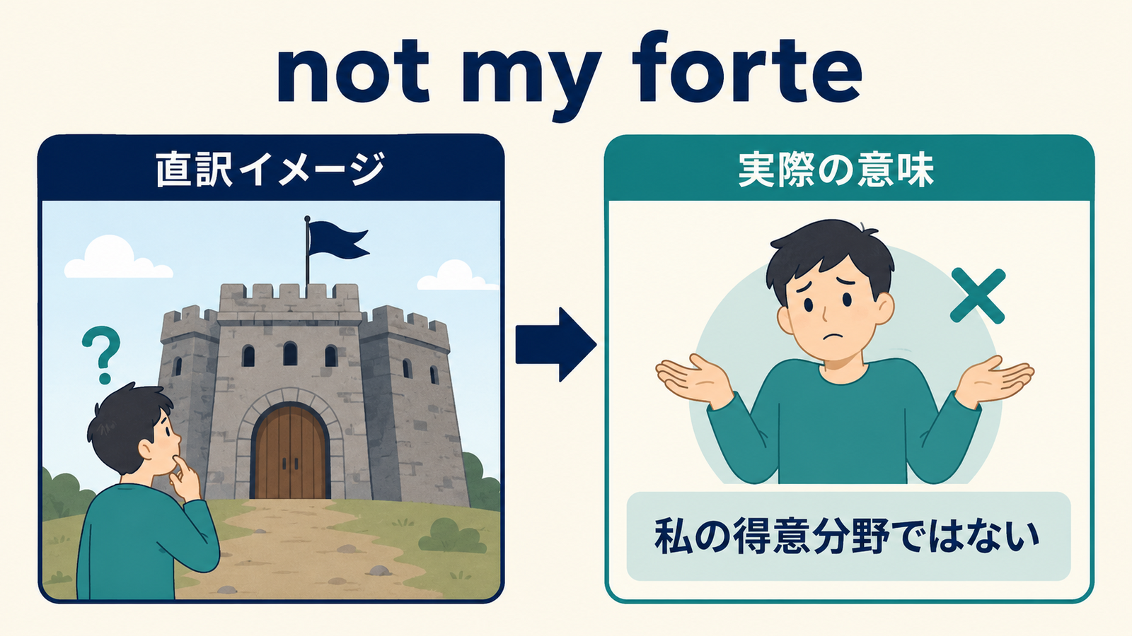 not my forteの直訳イメージと実際の意味を示す図解