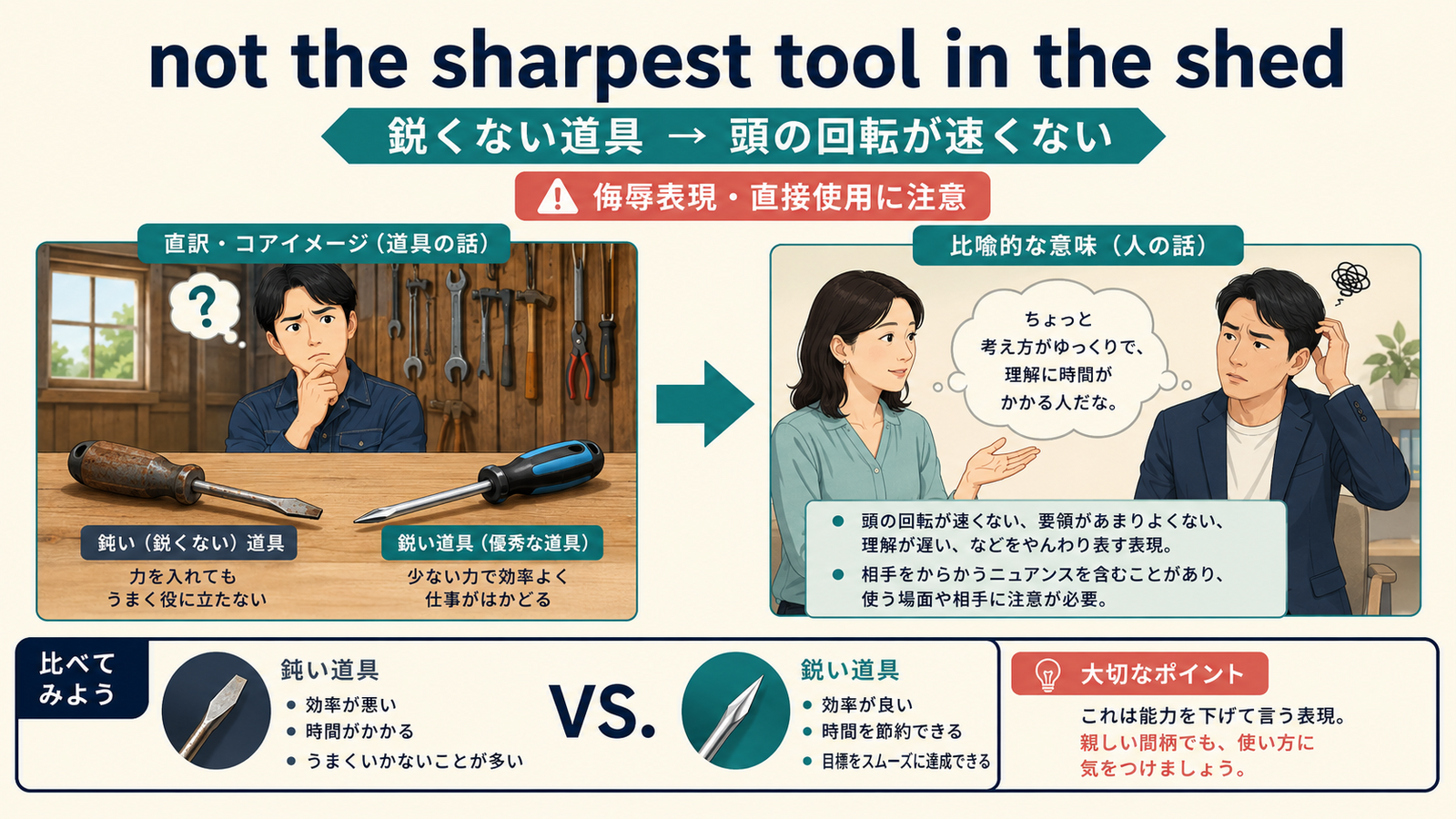 not the sharpest tool in the shedの意味は？「あまり頭の切れる人ではない」の使い方・ニュアンスと例文