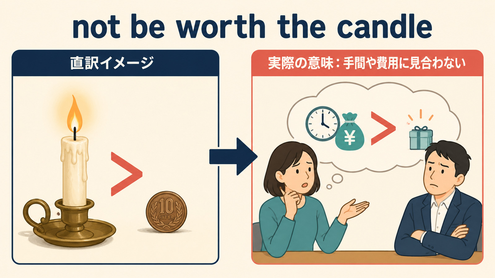 not be worth the candleの直訳から実際の意味へつながるイメージ図