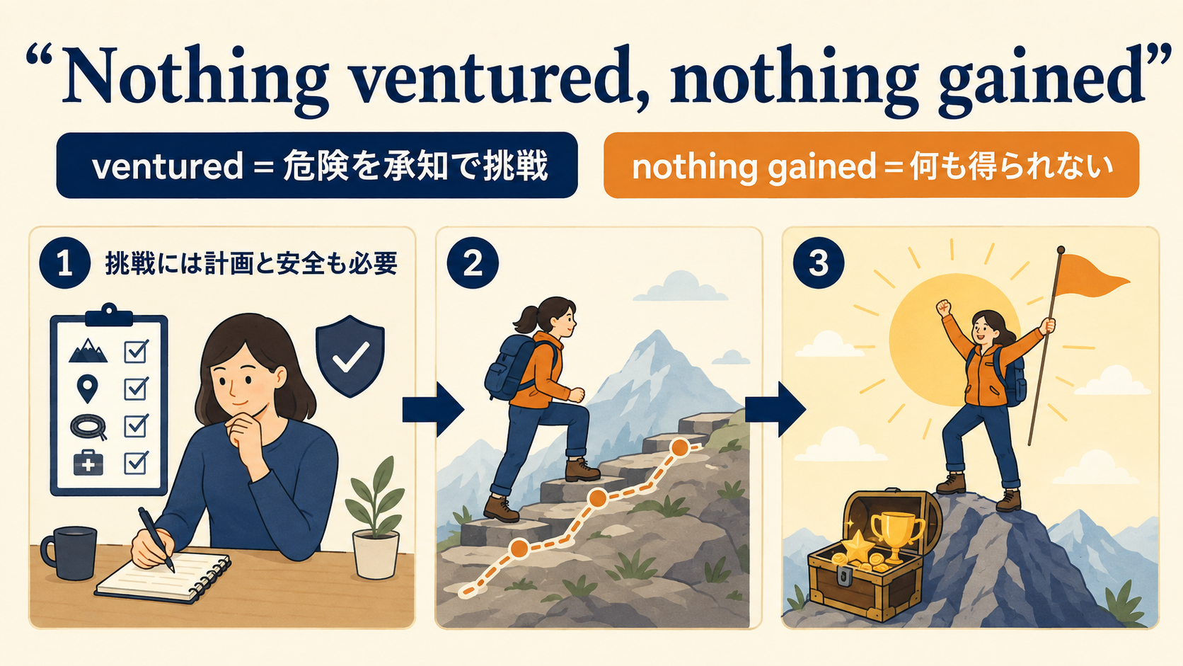 Nothing ventured, nothing gainedの単語とニュアンスを説明する図