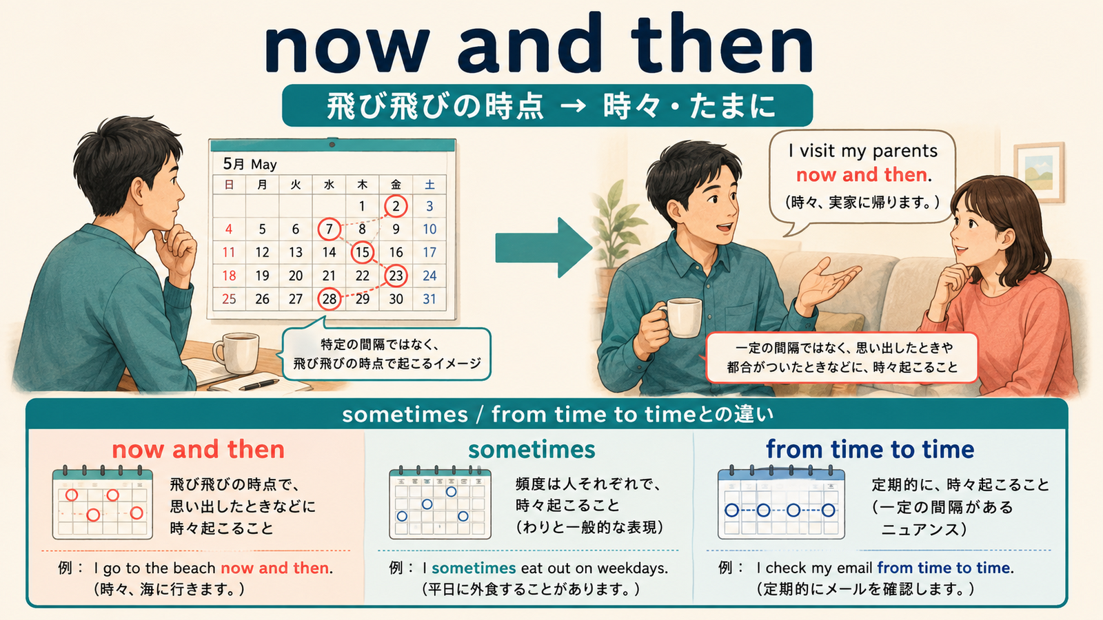 now and thenの直訳イメージと会話での意味を比較する解説イラスト