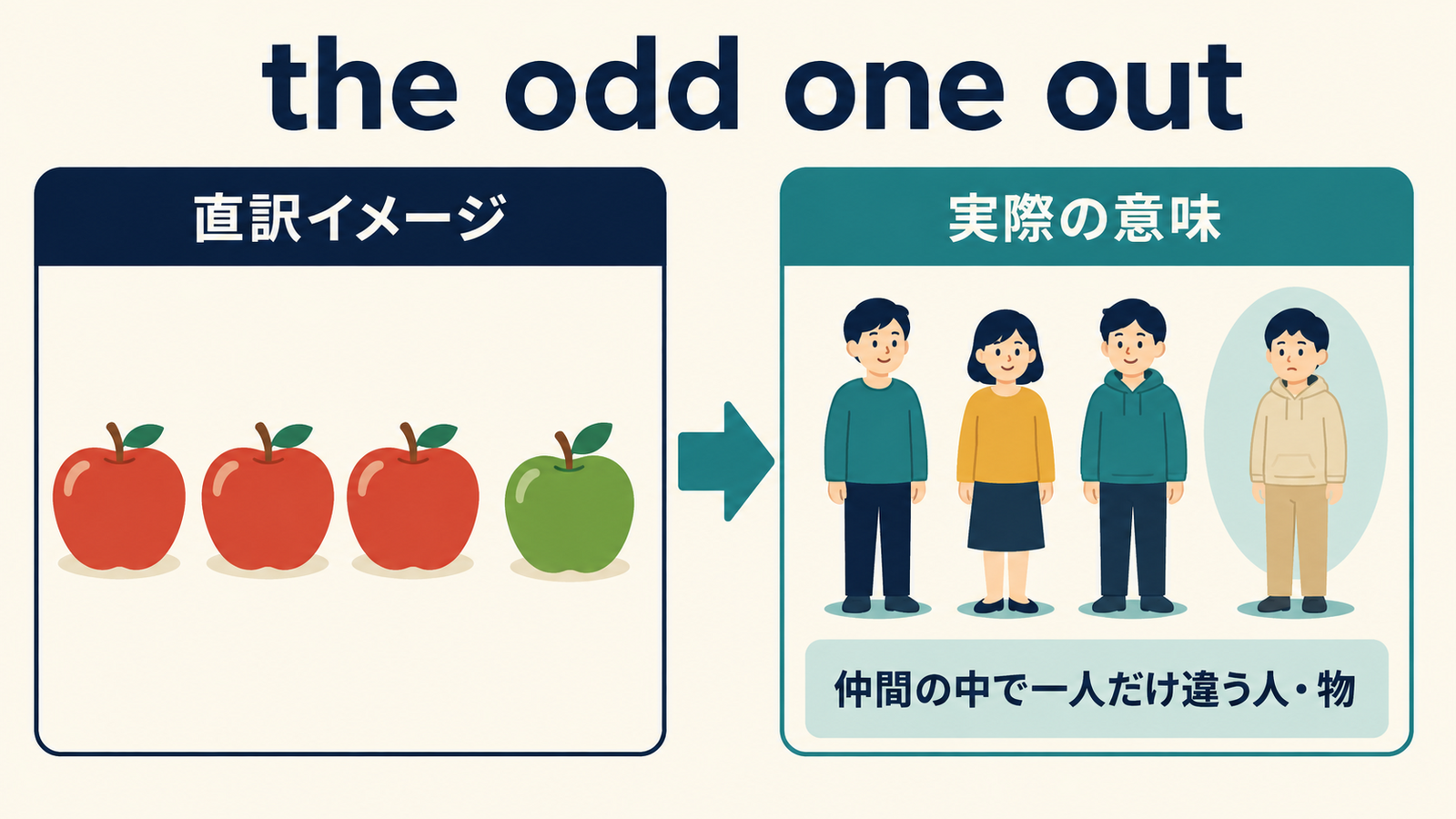 the odd one outの直訳イメージと実際の意味を示す図解