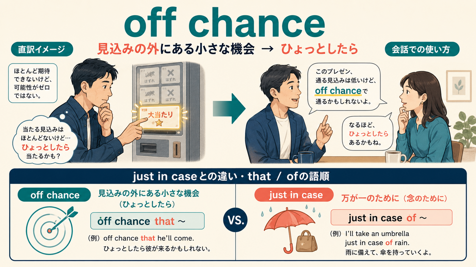 off chanceの直訳イメージと実際のニュアンスを比較する解説イラスト