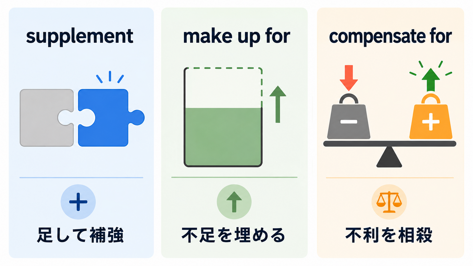 補うを表すsupplement・make up for・compensate forの使い分け比較図