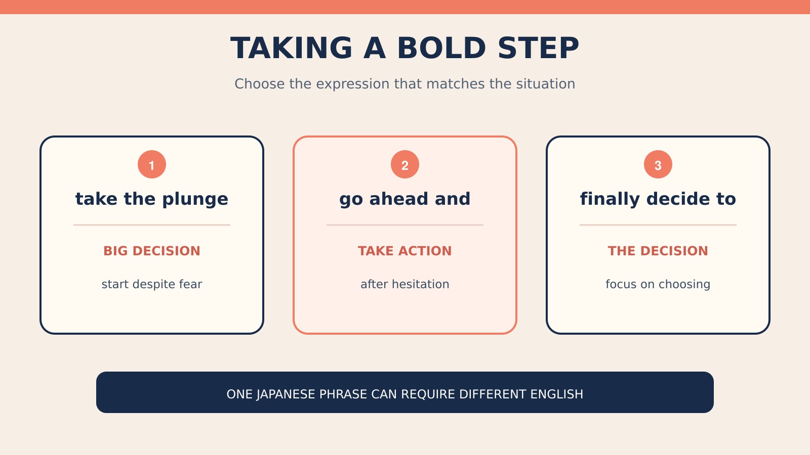 「思い切って」を表すtake the plunge・go ahead and・finally decide toの使い分け図