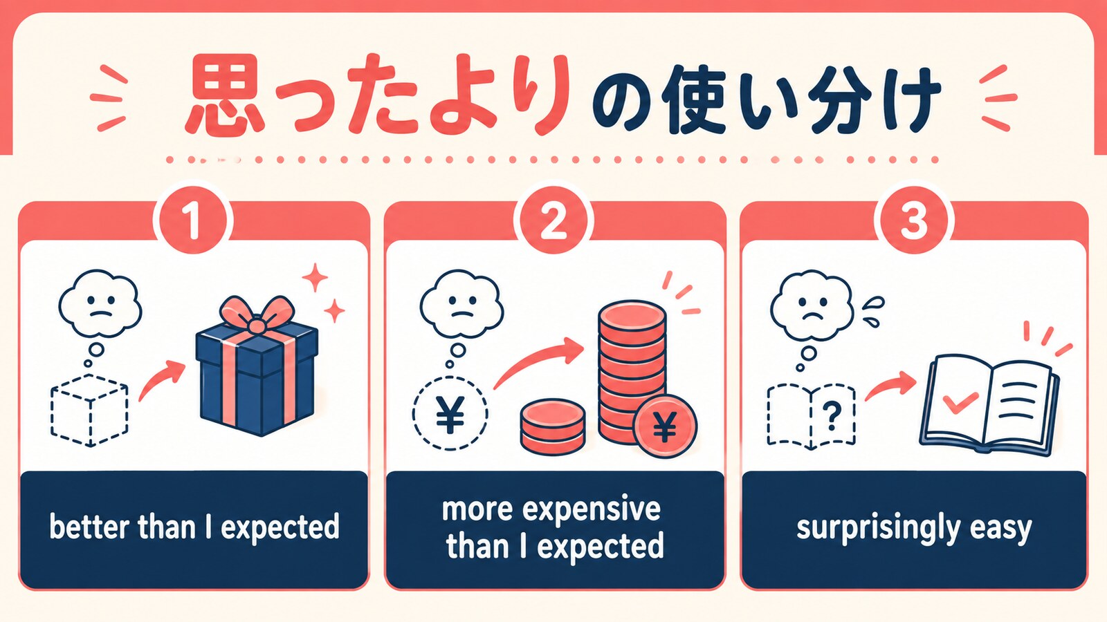 思ったよりの英語表現の使い分け