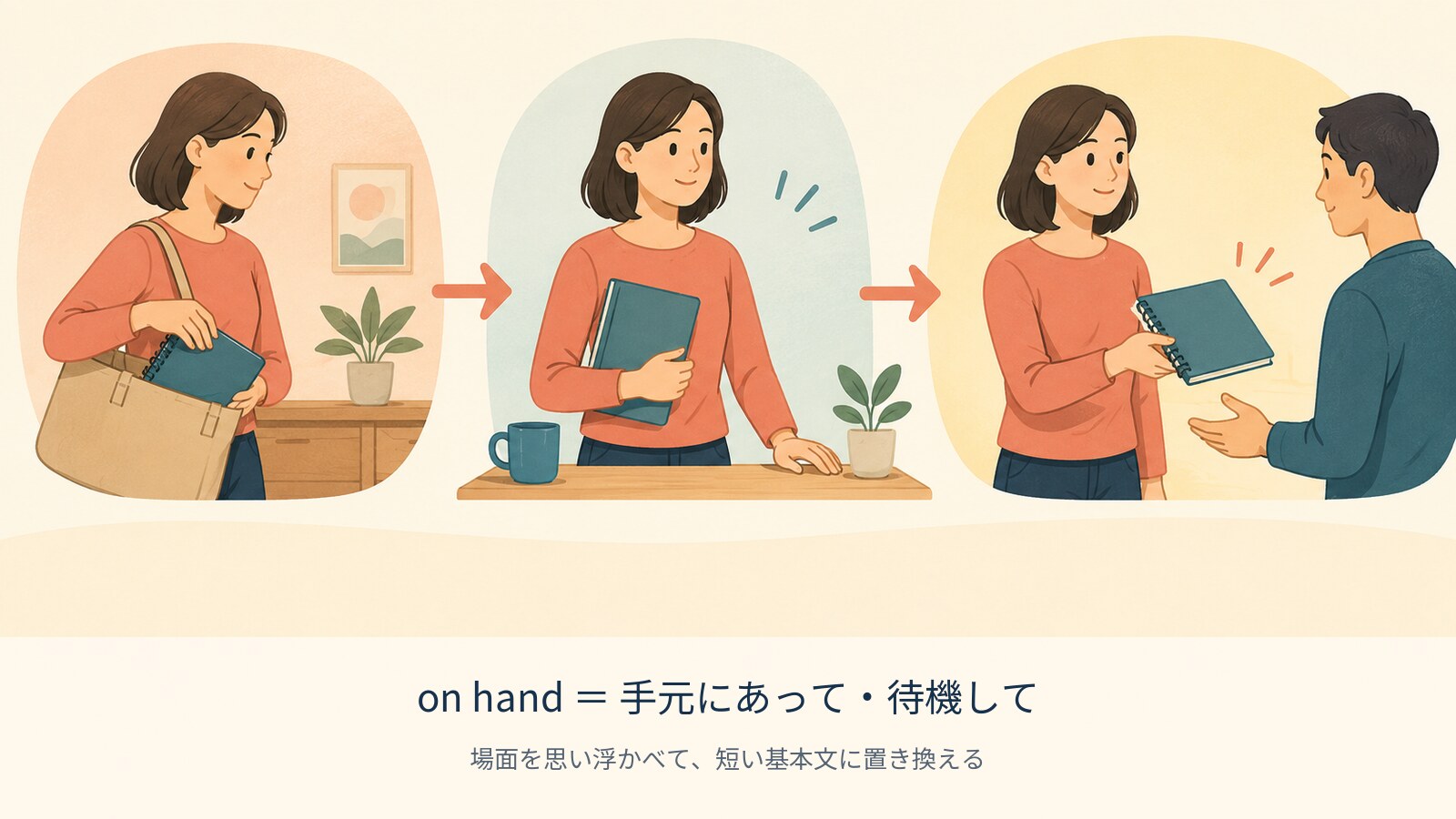 on hand の意味を示す解説イラスト