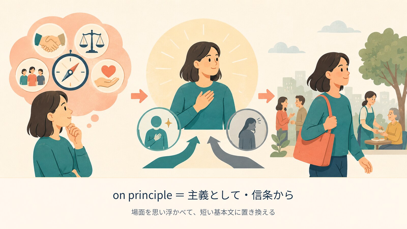 on principle の意味を示す解説イラスト