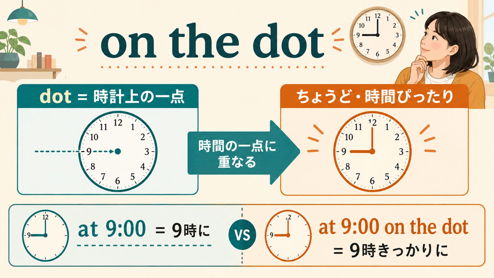 on the dotの直訳イメージと実際のニュアンスを比較する解説イラスト