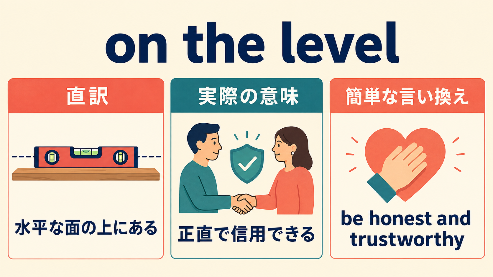 on the levelの直訳・実際の意味・簡単な言い換えを比較する図