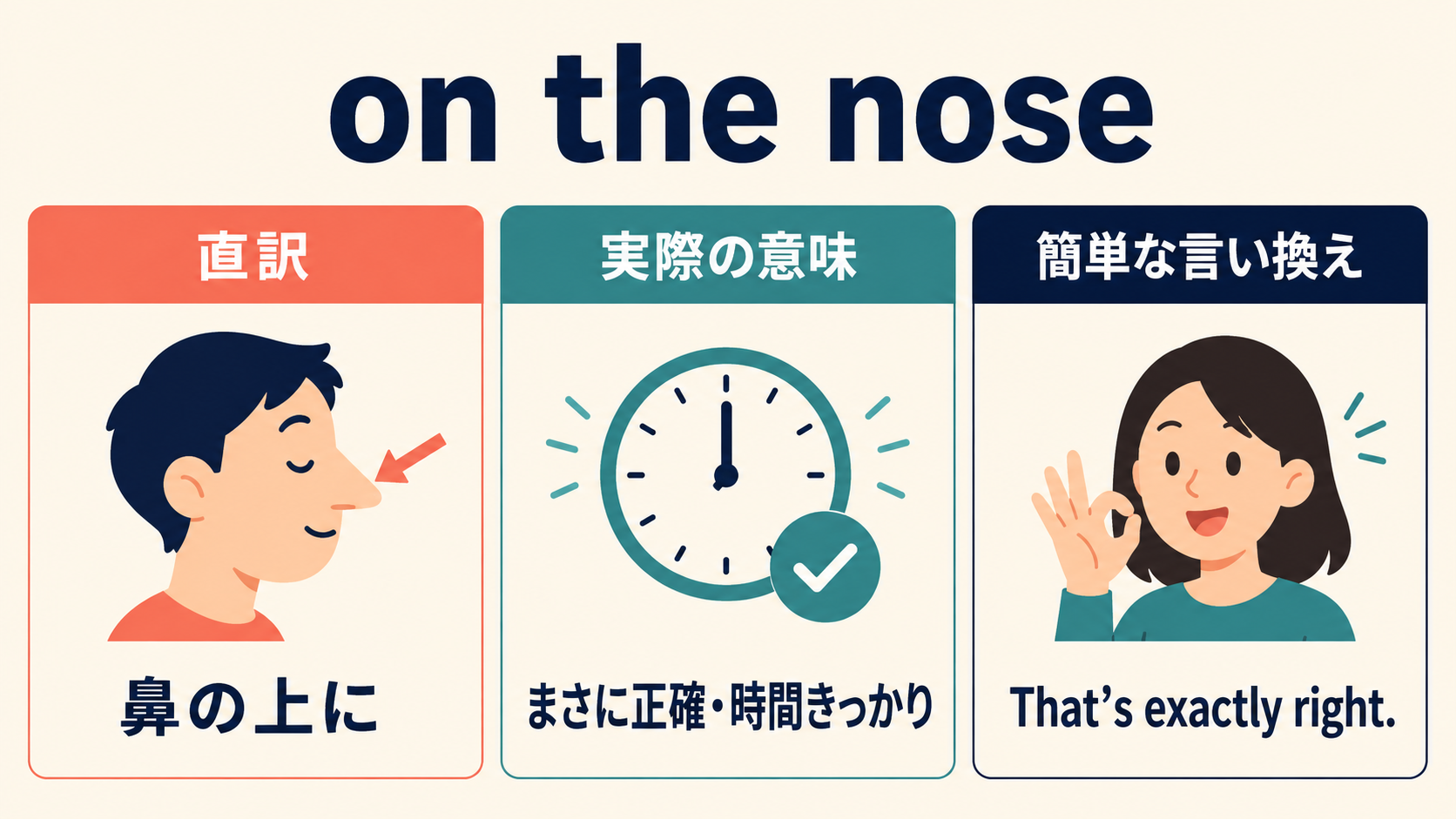 on the noseの直訳・実際の意味・簡単な言い換えを比較する図