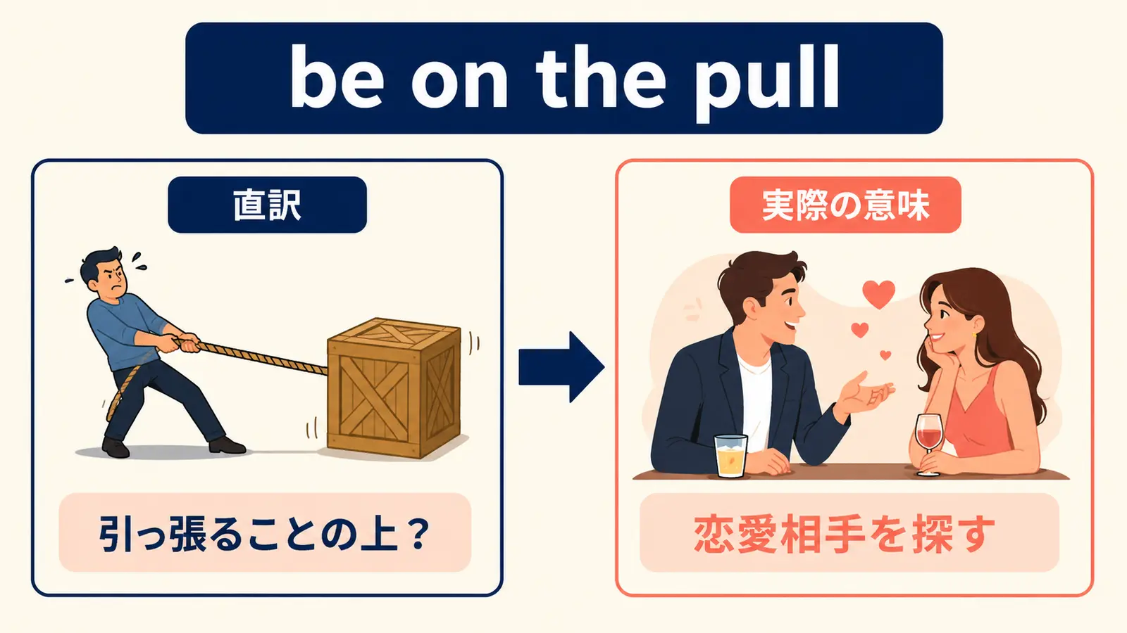 be on the pullの直訳と実際の意味を比較する図