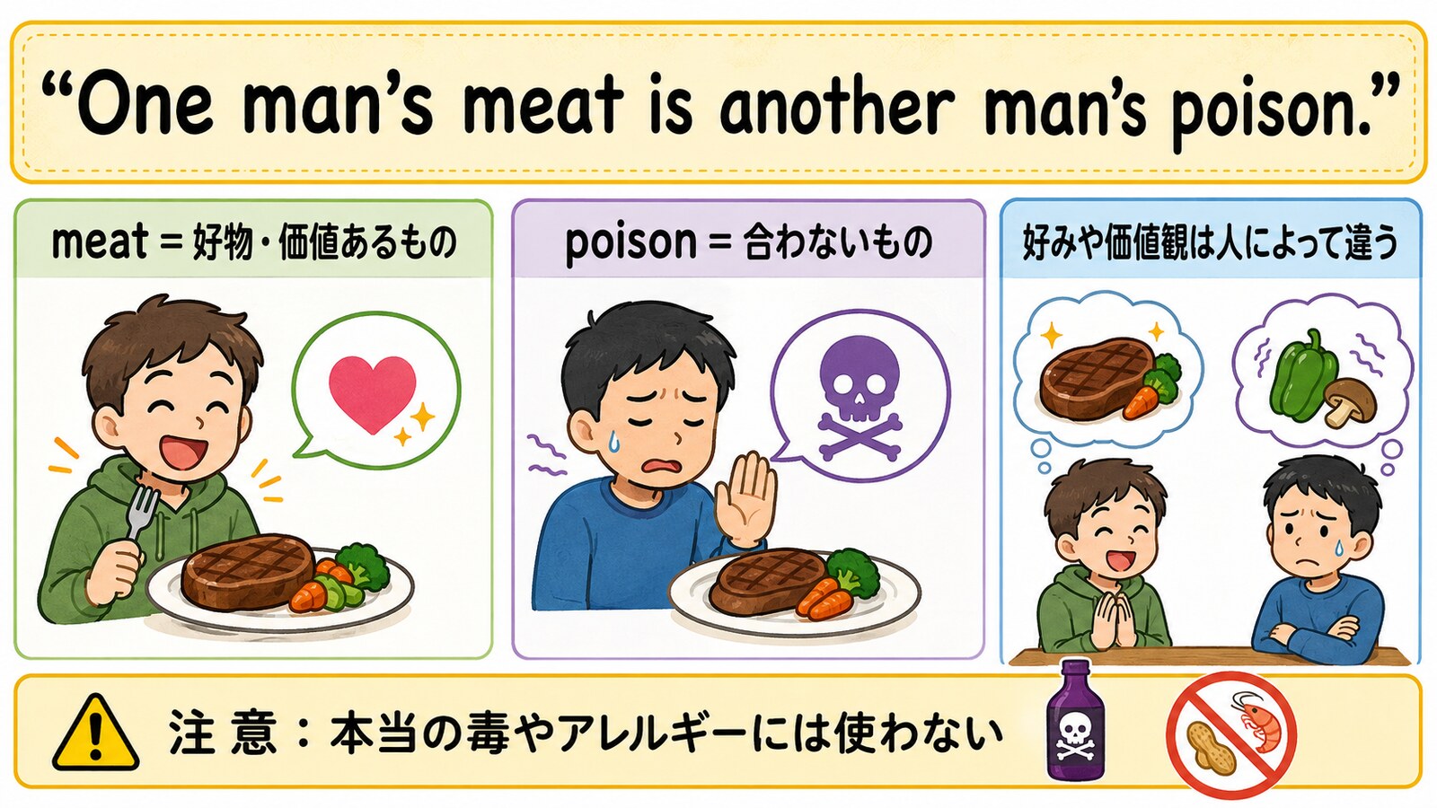 One man's meat is another man's poison.の意味を図解