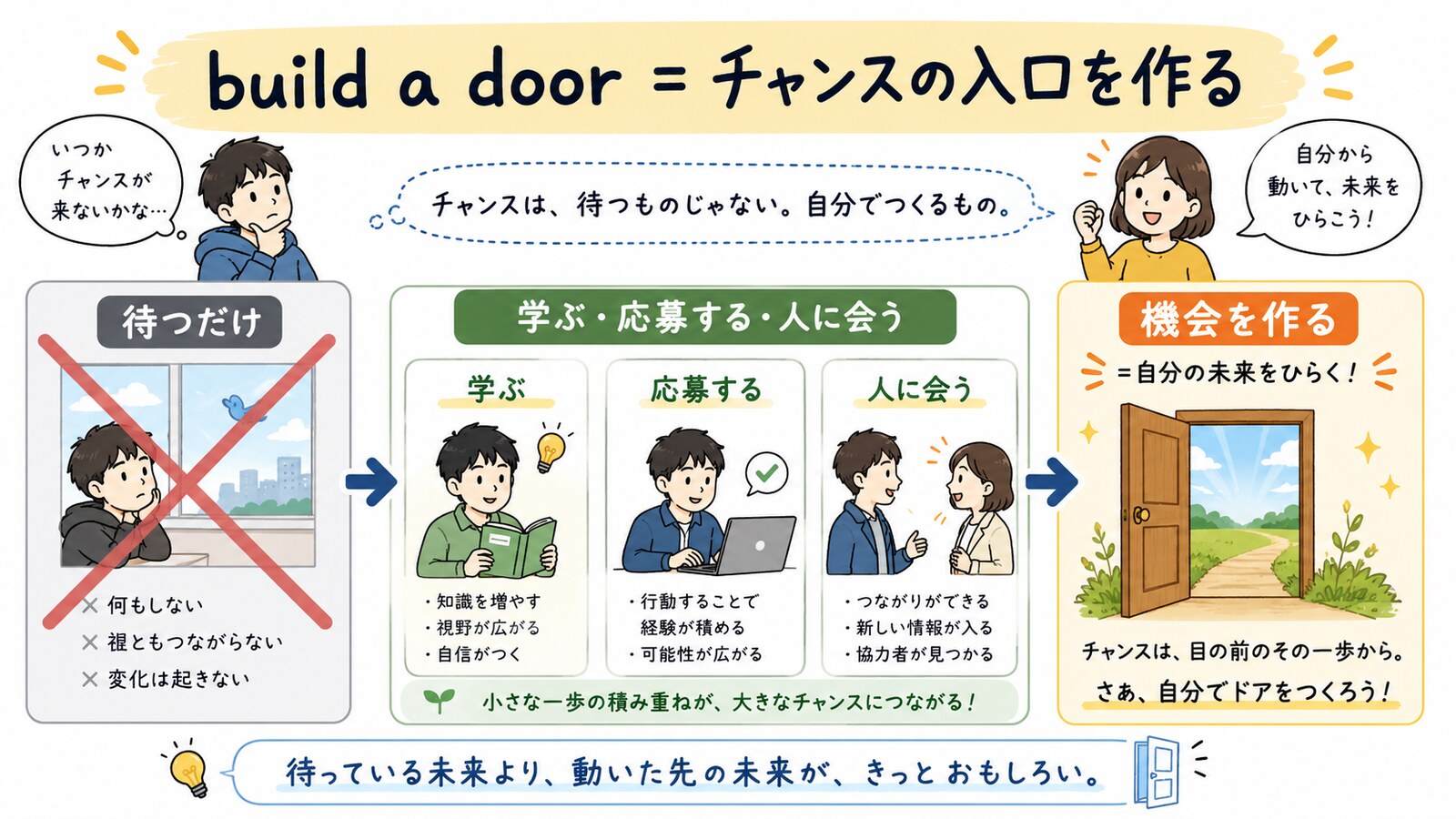If opportunity doesn't knock, build a doorのニュアンスと使い分けを示す解説図