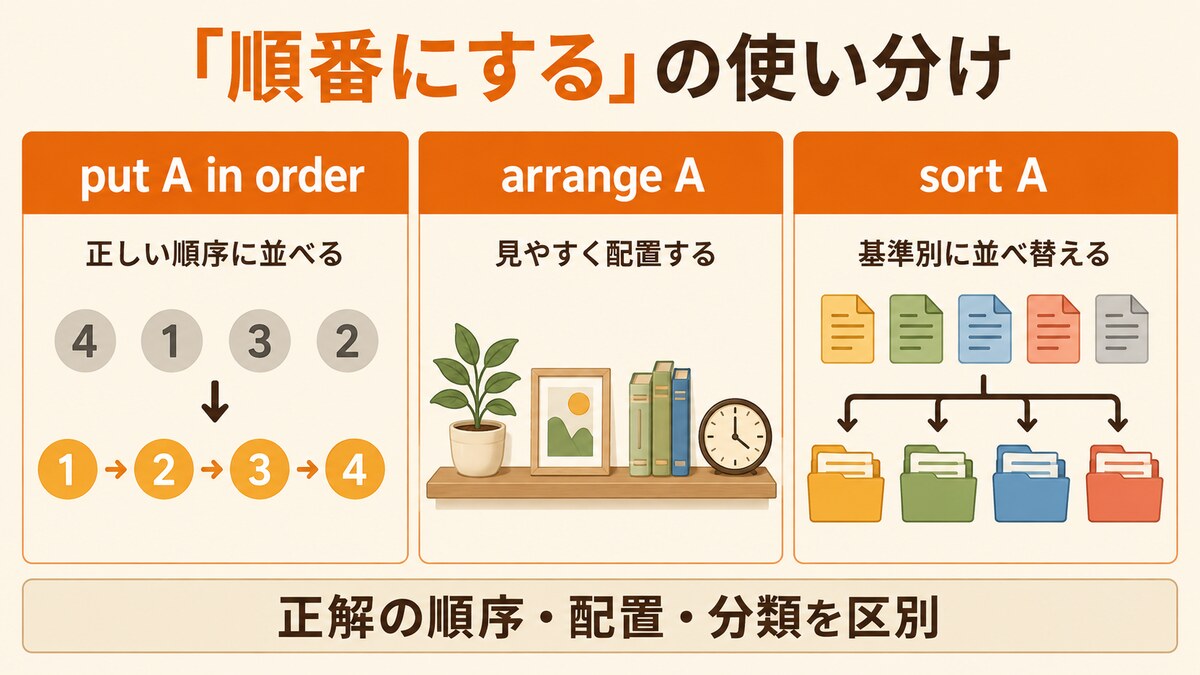 put A in order・arrange A・sort Aで「順番にする」を使い分ける図