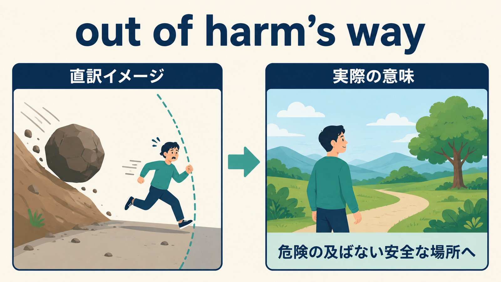 out of harm’s wayの直訳イメージと実際の意味を示す図解