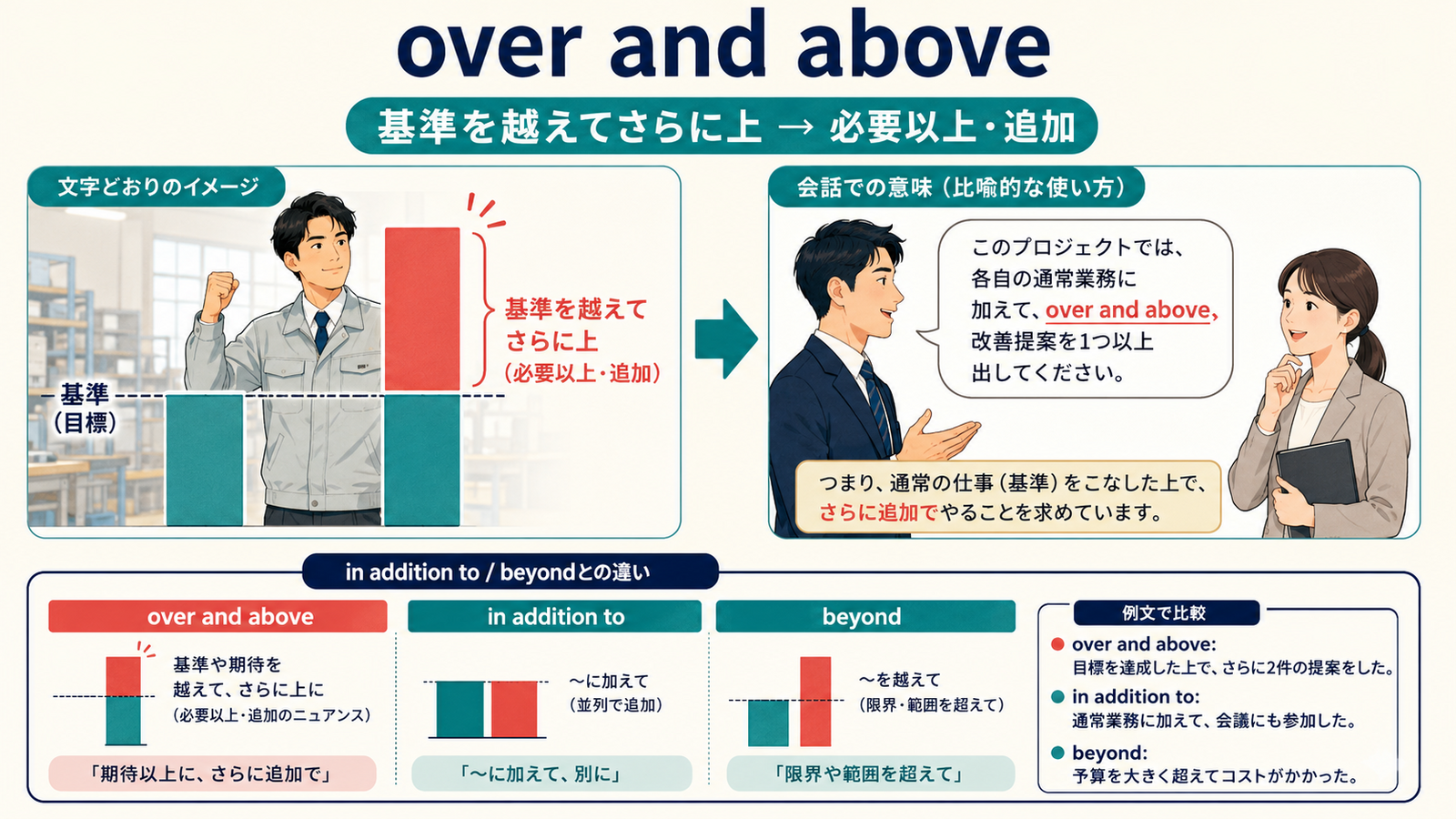 over and aboveの意味は？「必要な範囲を超えて・そのうえさらに」の使い方・ニュアンスと例文