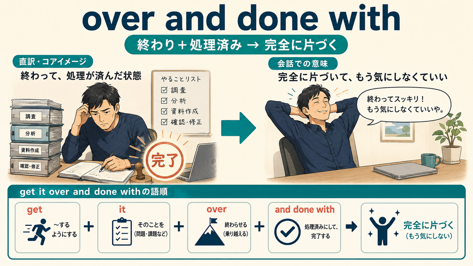 over and done withの直訳イメージと実際のニュアンスを比較する解説イラスト