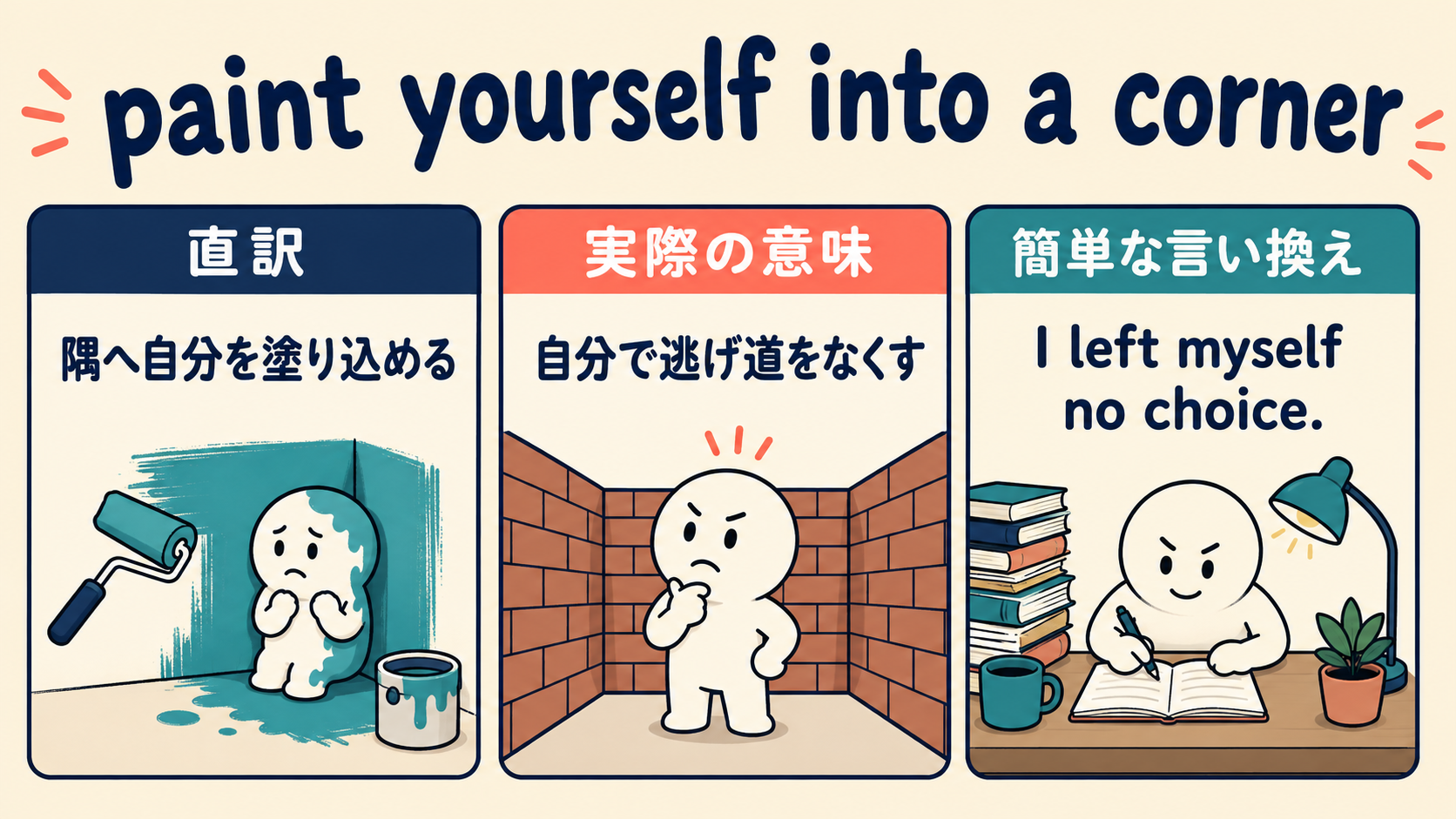 paint yourself into a cornerの直訳・実際の意味・簡単な言い換えを比較する図