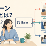 英語の型から複数の場面の発話を組み立てるパターン英語の図