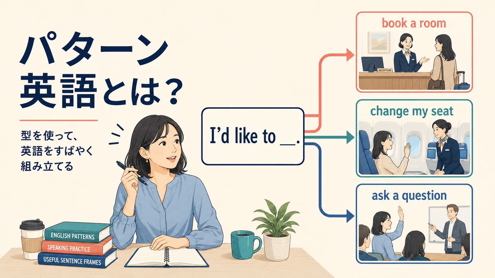 英語の型から複数の場面の発話を組み立てるパターン英語の図