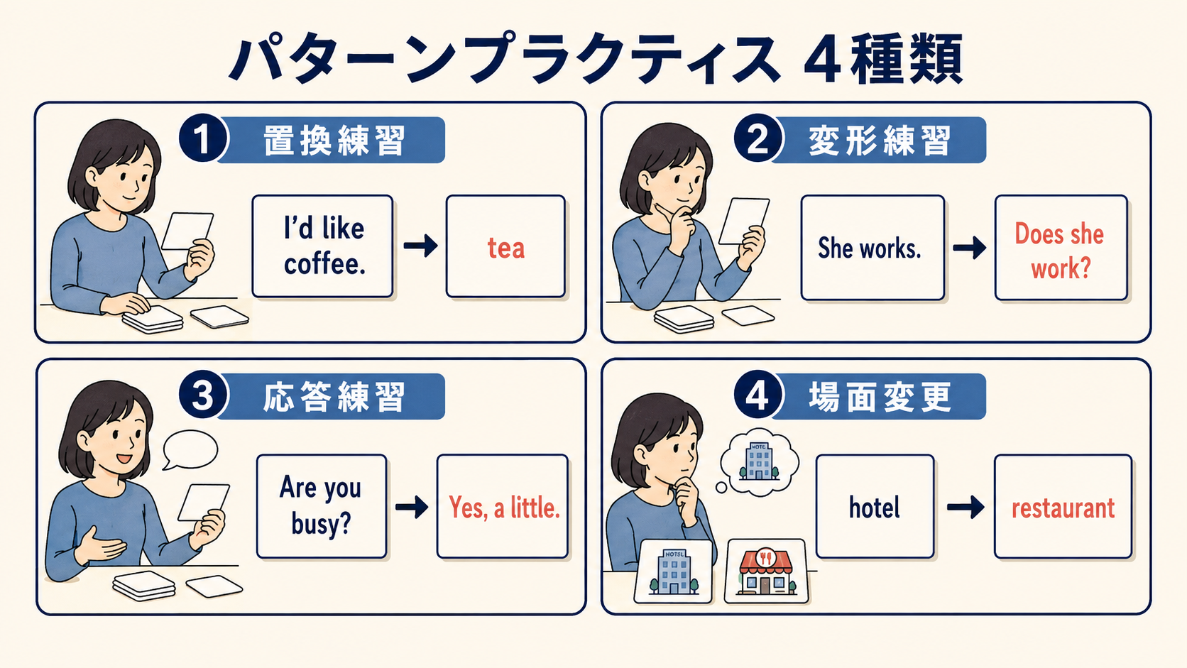 置換・変形・応答・場面変更の4種類のパターンプラクティス