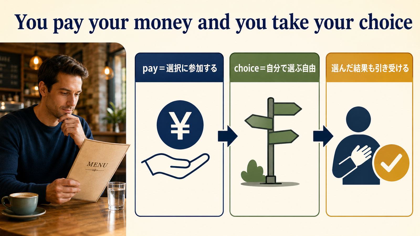 You pay your money and you take your choiceの直訳・実際の意味・注意点を比較する解説図