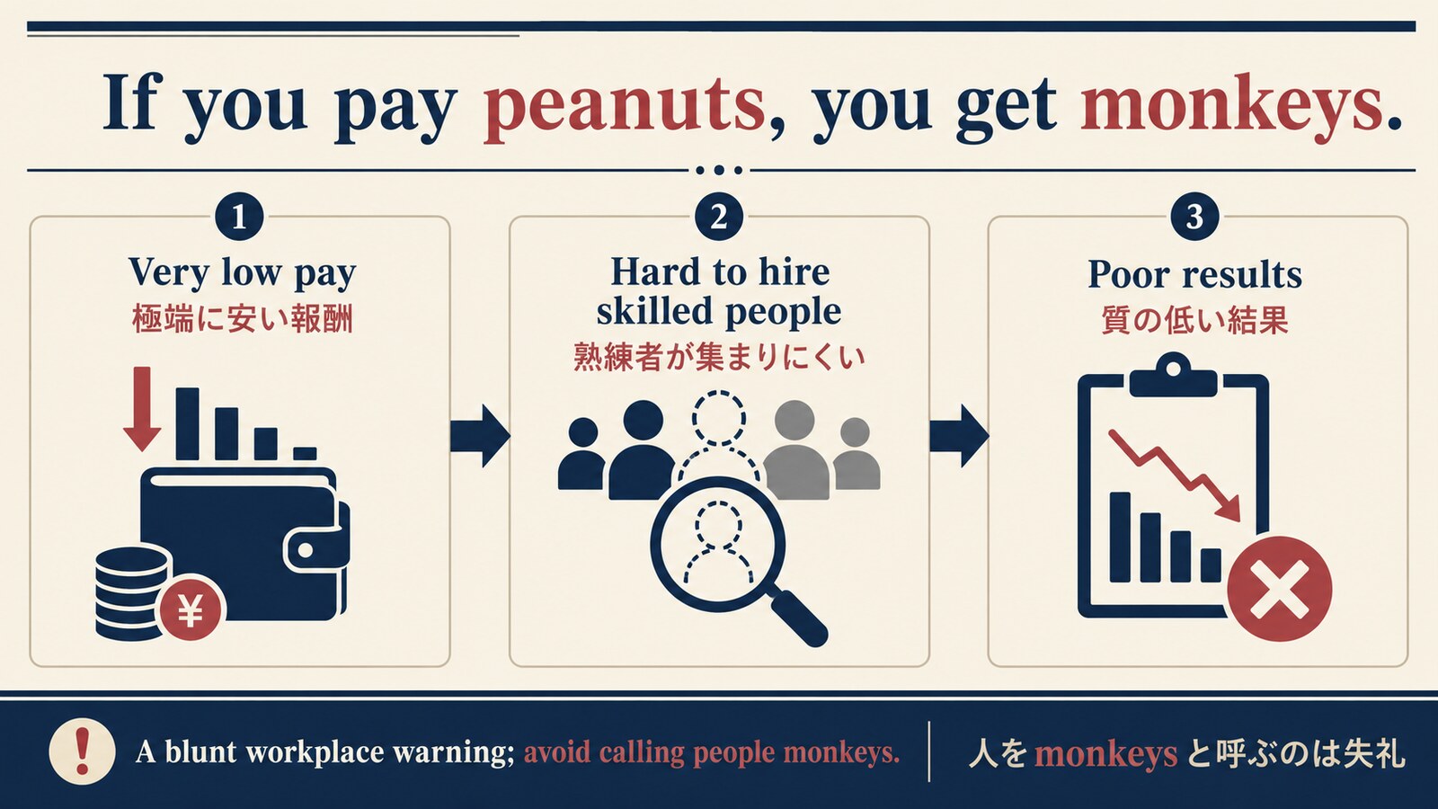 If you pay peanuts, you get monkeysの直訳と実際のニュアンスを説明する図解
