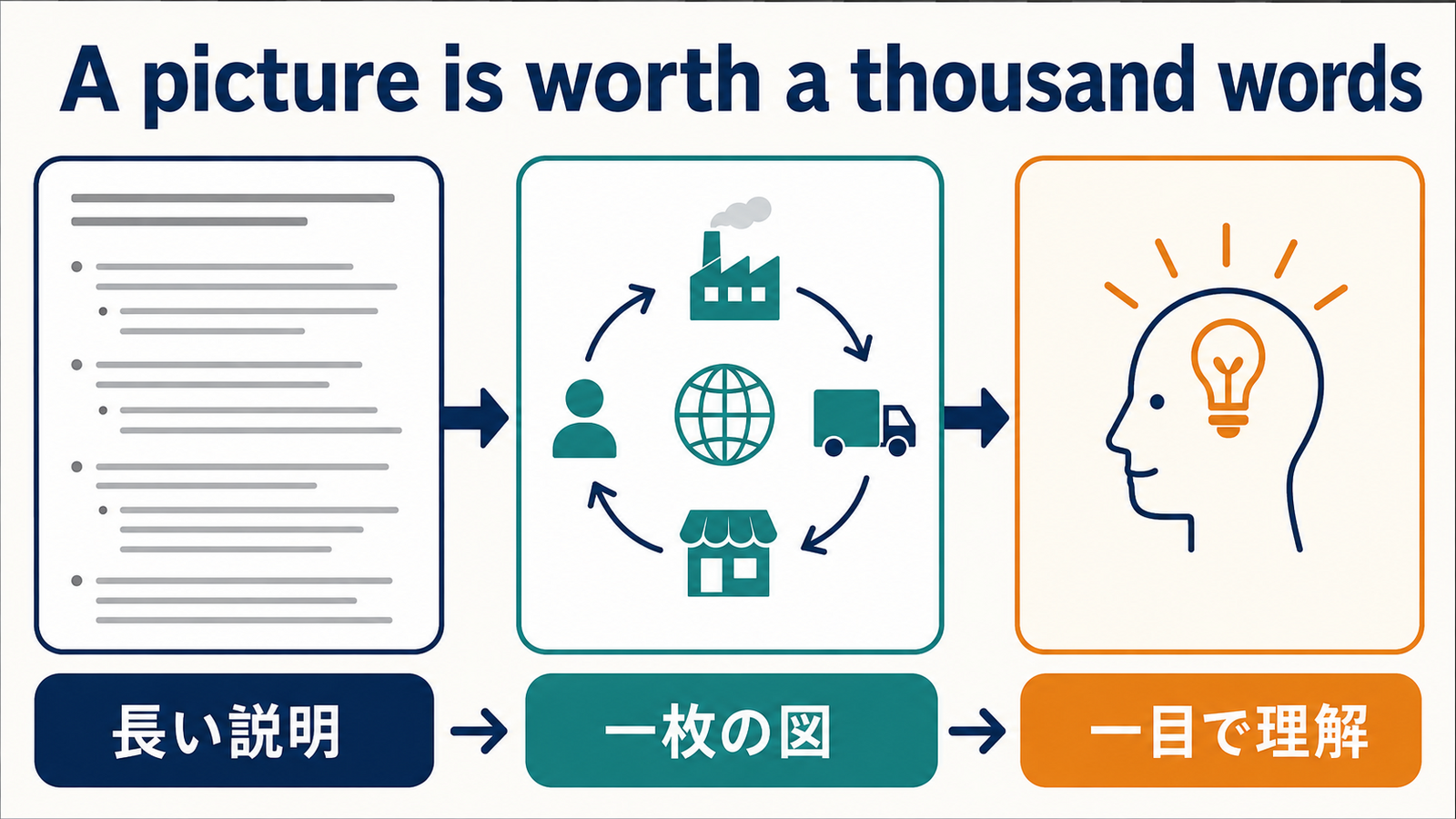 A picture is worth a thousand wordsの単語とニュアンスを説明する図