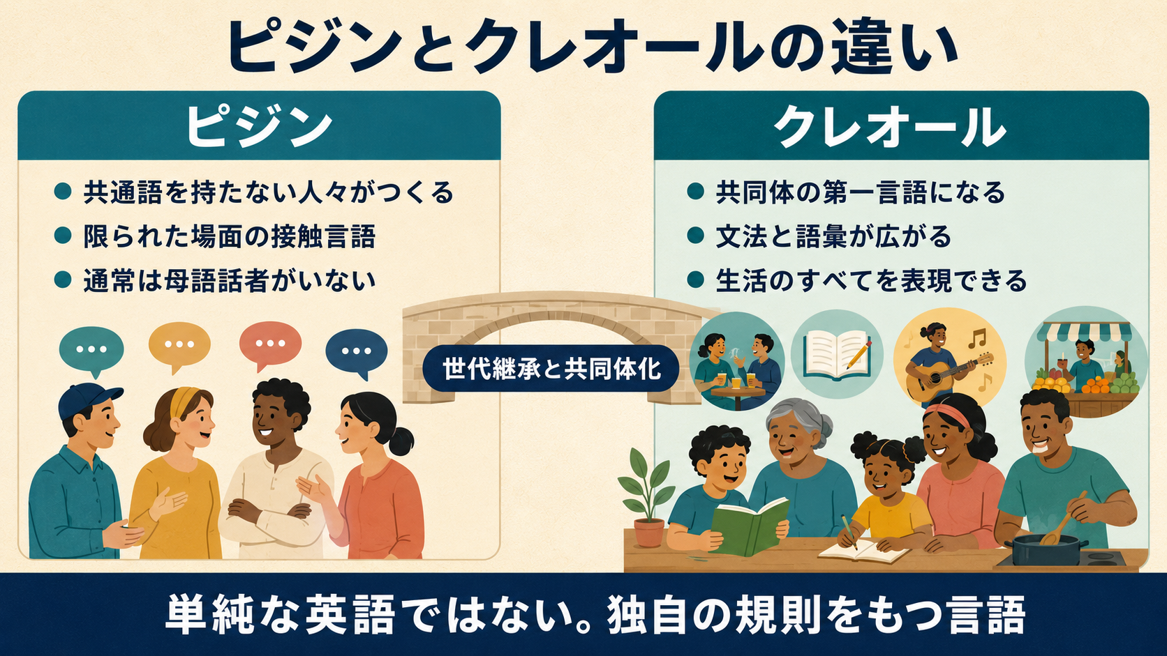 ピジンとクレオールの話者・用途・世代継承の違い