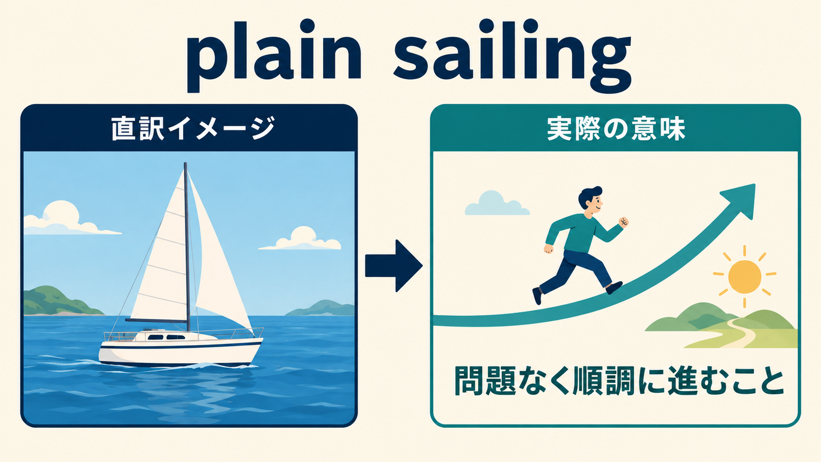 plain sailingの直訳イメージと実際の意味を示す図解