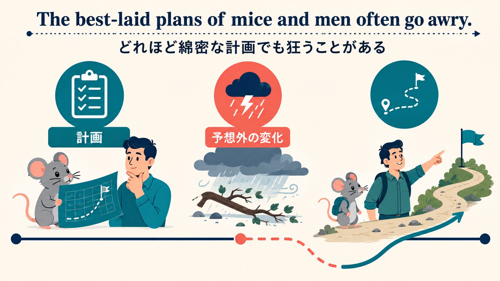 The best-laid plans of mice and men often go awry.の直訳と実際の意味を比較した解説イラスト