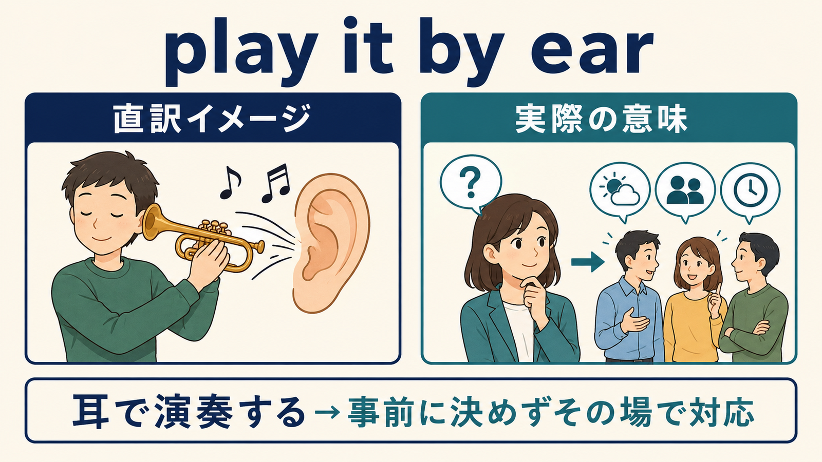play it by earの直訳イメージと実際の意味を比較した図解