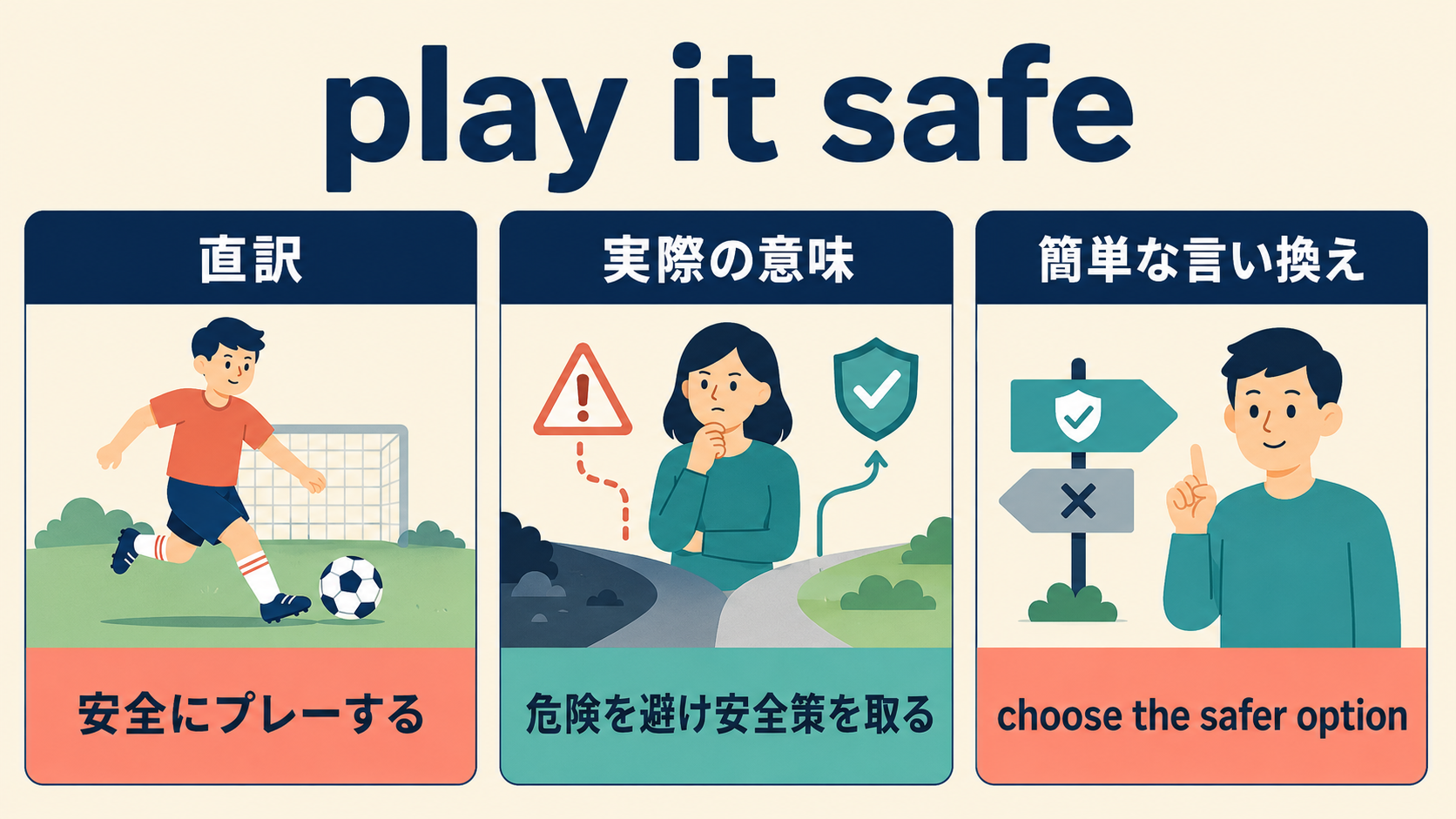 play it safeの直訳・実際の意味・簡単な言い換えを比較する図