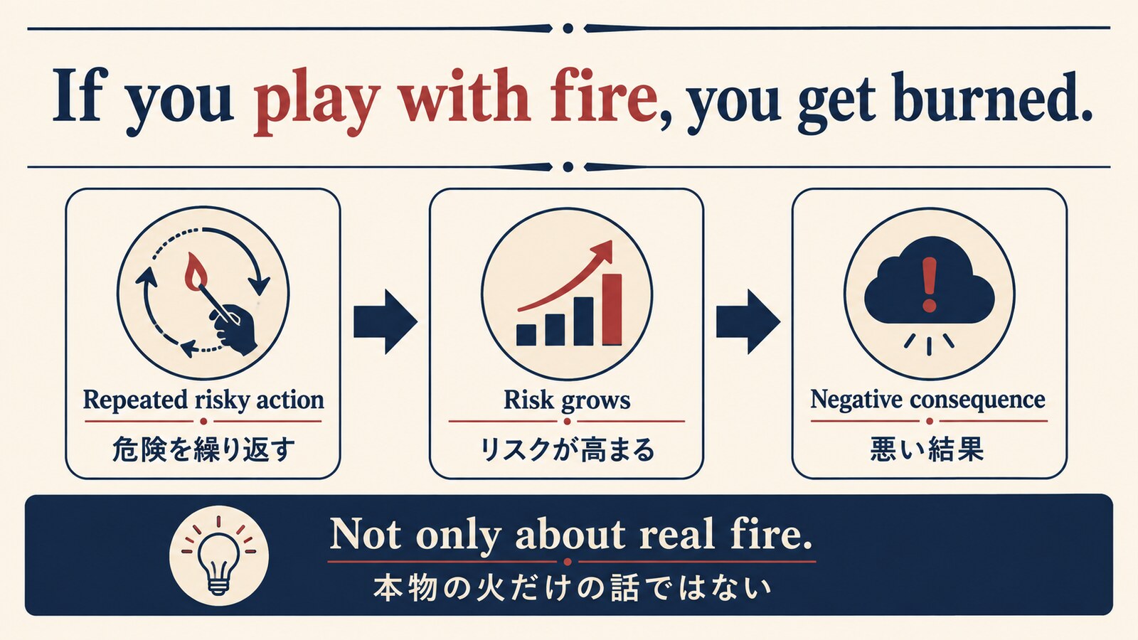 If you play with fire, you get burnedの直訳と実際のニュアンスを説明する図解