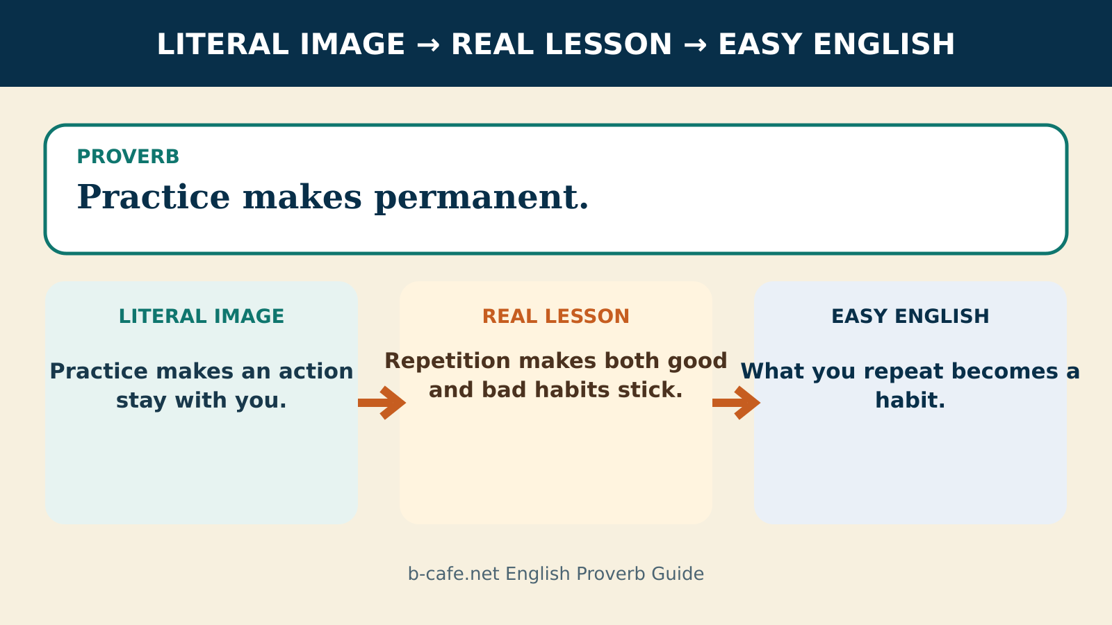 Practice makes permanent.の直訳・実際の教訓・簡単な英語を比較する解説図