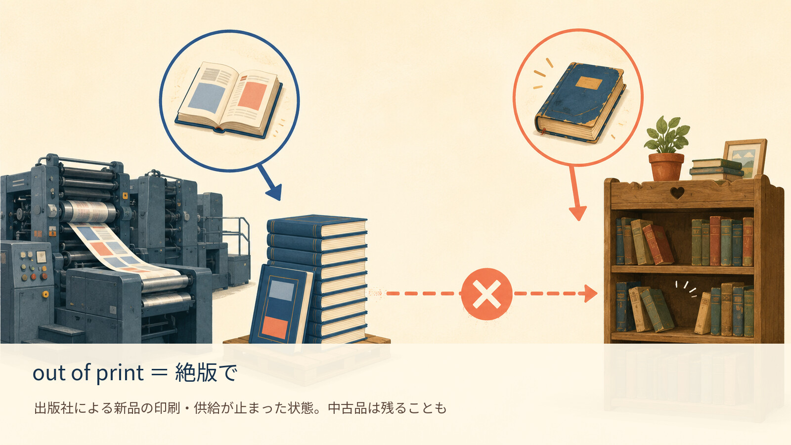out of print の意味を示す解説イラスト