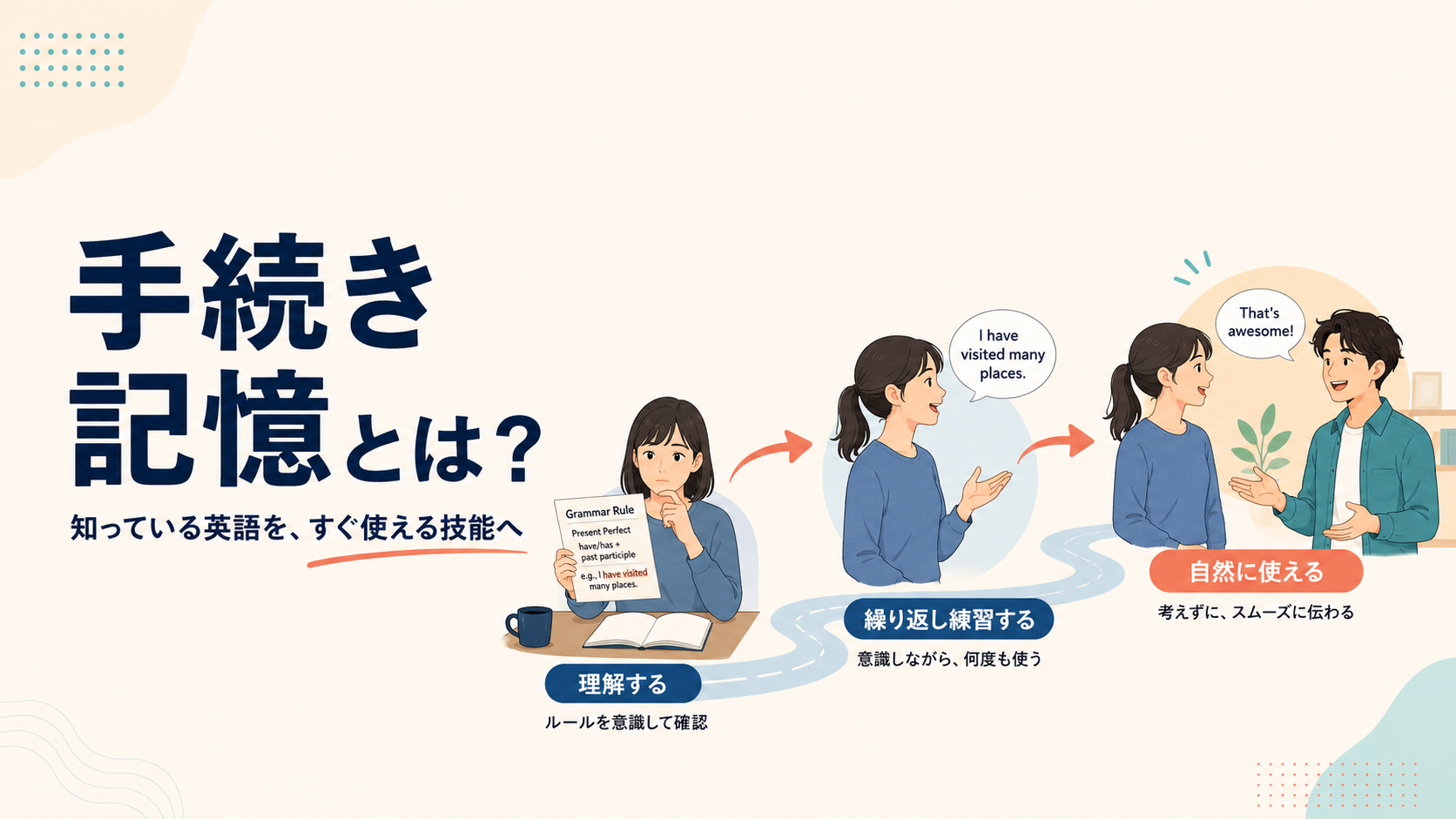 英語のルールを理解し、反復練習を経て自然な会話へ進む手続き記憶の図
