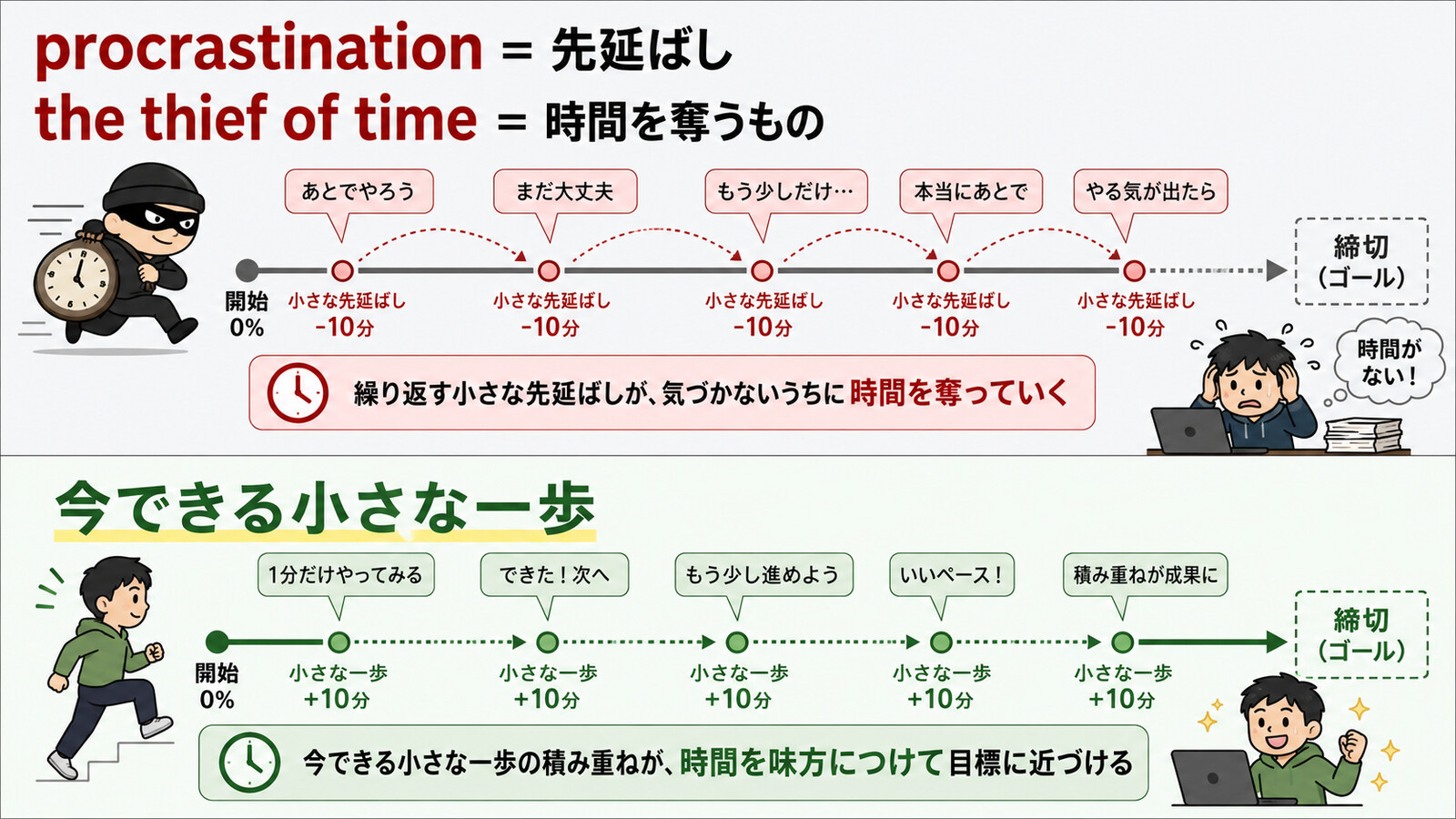Procrastination is the thief of time.の直訳と実際のニュアンスを図解