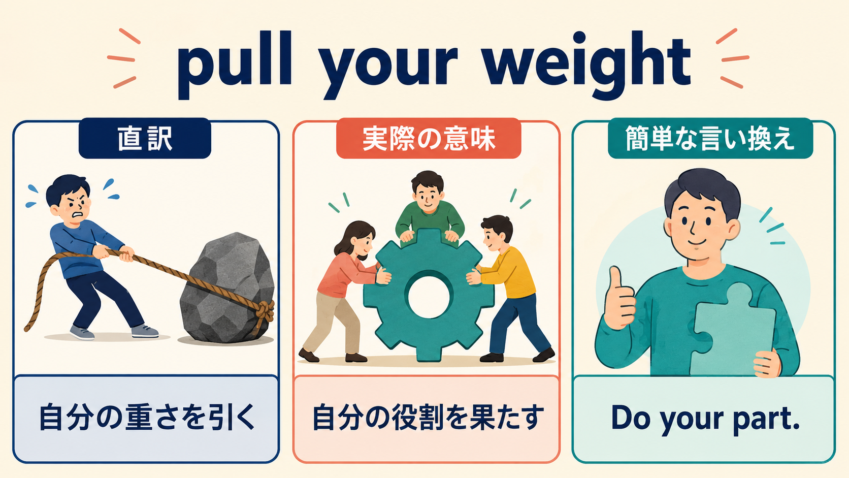 pull your weightの直訳・実際の意味・簡単な言い換えを比較する図