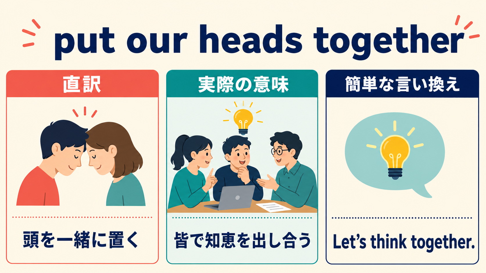 put our heads togetherの直訳・実際の意味・簡単な言い換えを比較する図