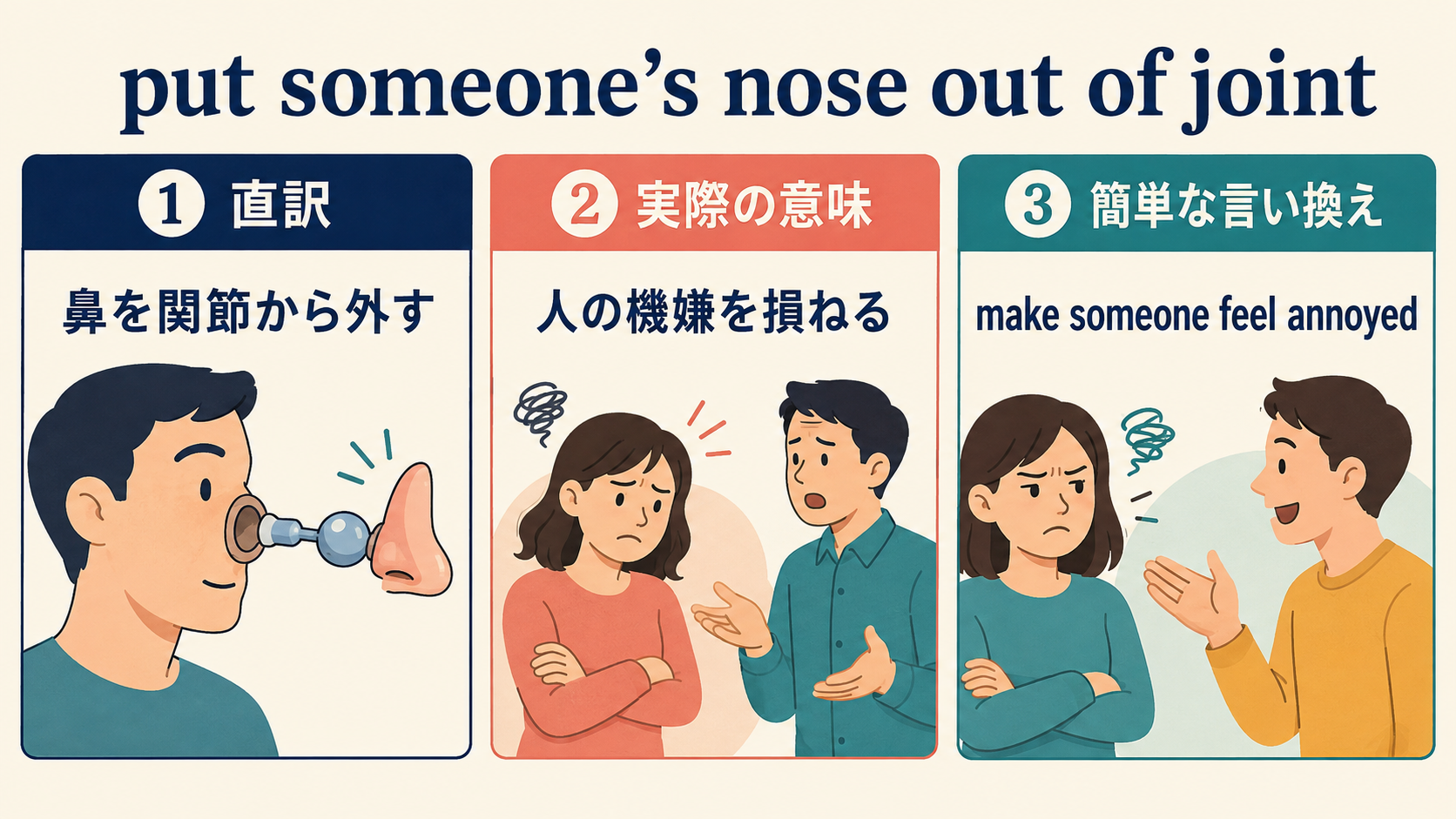 put someone’s nose out of jointの直訳・実際の意味・簡単な言い換えを比較する図