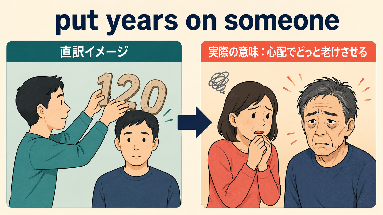 put years on someoneの直訳イメージから実際の意味への図解