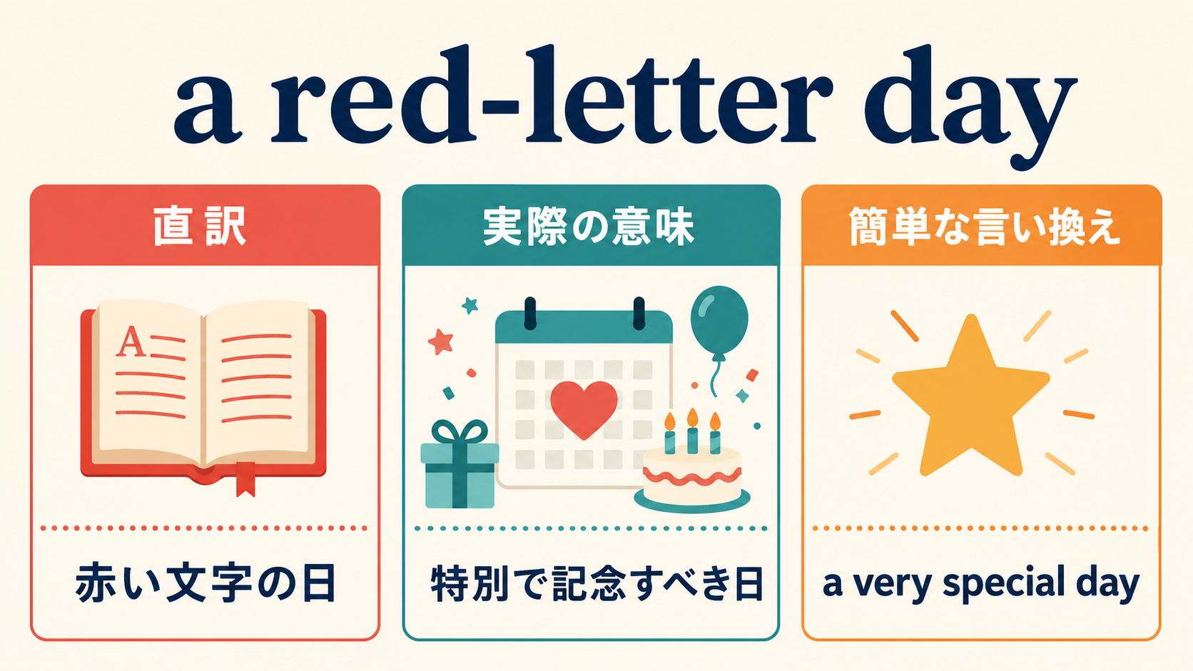 a red-letter dayの直訳・実際の意味・簡単な言い換えを比較する図