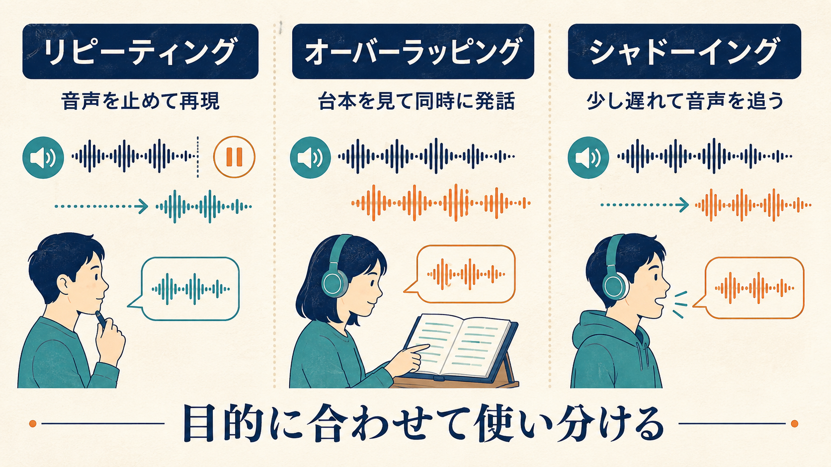 リピーティングとオーバーラッピングとシャドーイングの違いを示す図