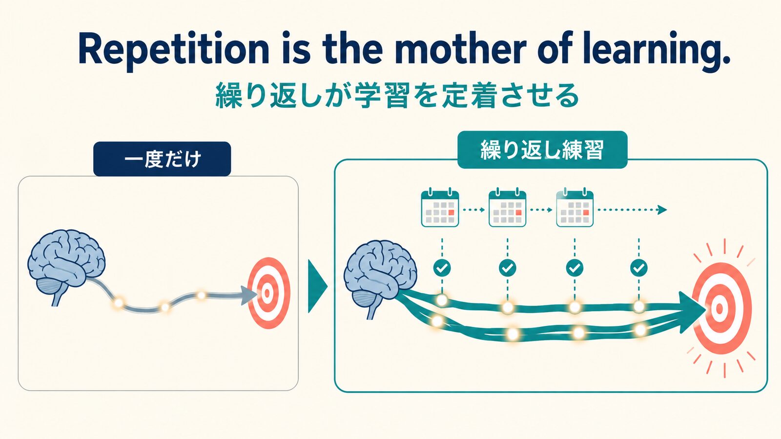 Repetition is the mother of learning.の考え方を比較した解説イラスト