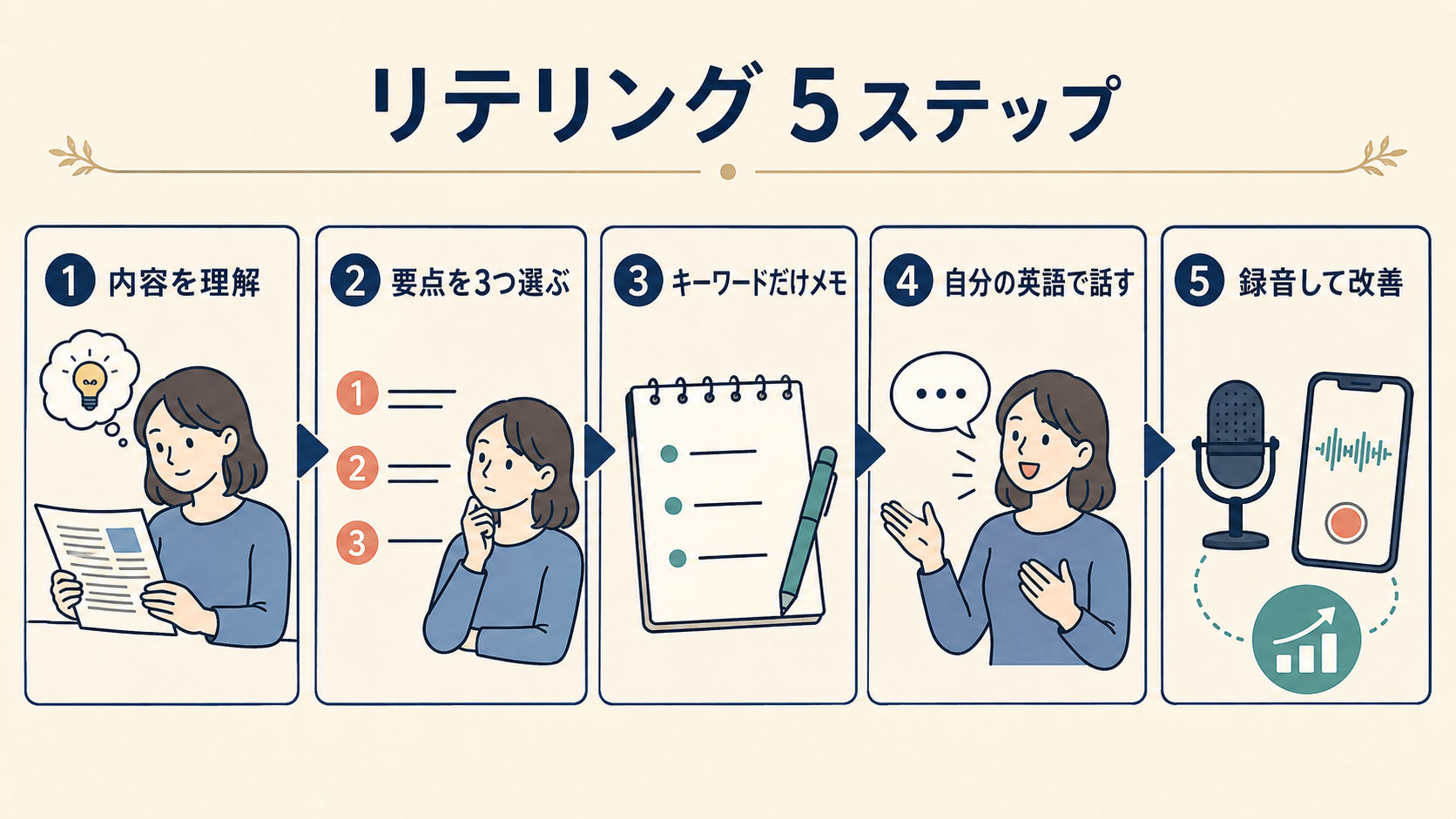 英語リテリングの練習手順5ステップ